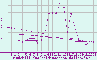 Courbe du refroidissement olien pour Ile d