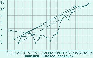 Courbe de l'humidex pour Piding