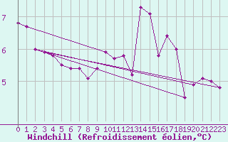 Courbe du refroidissement olien pour Goerlitz