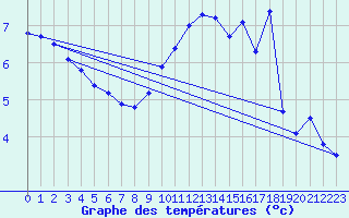 Courbe de tempratures pour Saint-Dizier (52)