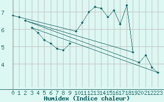 Courbe de l'humidex pour Saint-Dizier (52)