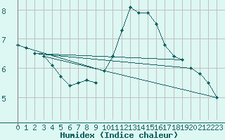 Courbe de l'humidex pour Hvide Sande