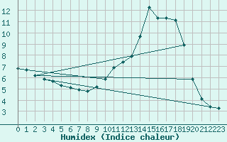 Courbe de l'humidex pour Bannay (18)