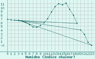 Courbe de l'humidex pour Bellefontaine (88)