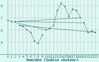 Courbe de l'humidex pour Lanvoc (29)