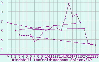 Courbe du refroidissement olien pour Sausseuzemare-en-Caux (76)