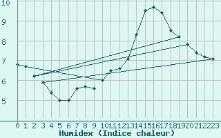 Courbe de l'humidex pour Wiesenburg