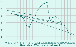 Courbe de l'humidex pour Orly (91)