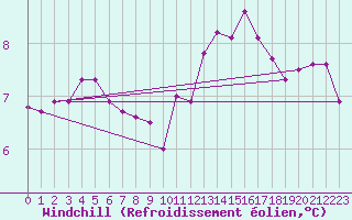 Courbe du refroidissement olien pour Lannion (22)