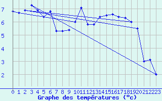 Courbe de tempratures pour Moleson (Sw)