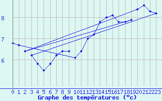 Courbe de tempratures pour Trgueux (22)