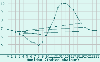 Courbe de l'humidex pour Charmant (16)