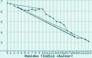 Courbe de l'humidex pour Lilienfeld / Sulzer