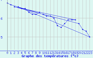 Courbe de tempratures pour Hirschenkogel