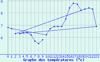 Courbe de tempratures pour Brigueuil (16)