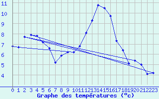 Courbe de tempratures pour Le Tour (74)