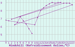 Courbe du refroidissement olien pour Herhet (Be)