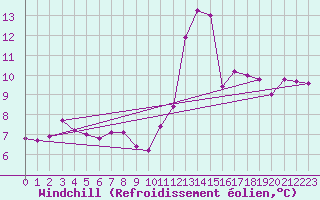 Courbe du refroidissement olien pour Christnach (Lu)