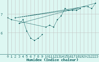 Courbe de l'humidex pour Kotka Haapasaari