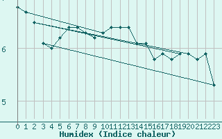 Courbe de l'humidex pour Arcen Aws