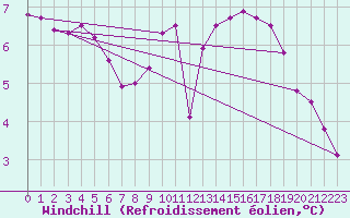 Courbe du refroidissement olien pour Tours (37)