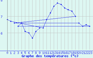 Courbe de tempratures pour Lahr (All)