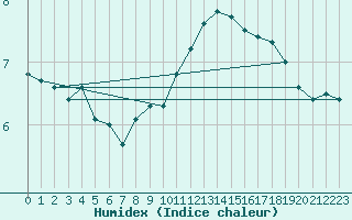 Courbe de l'humidex pour Lahr (All)