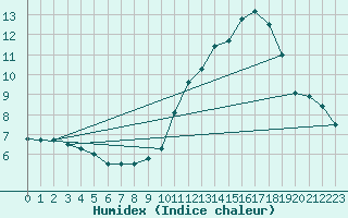 Courbe de l'humidex pour Celles-sur-Ource (10)