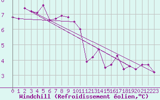 Courbe du refroidissement olien pour Aberporth