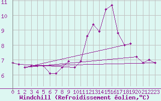 Courbe du refroidissement olien pour Saint-Auban (04)