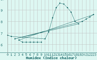 Courbe de l'humidex pour Sainte-Menehould (51)