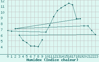 Courbe de l'humidex pour Lons-le-Saunier (39)