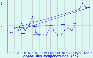 Courbe de tempratures pour Vogel