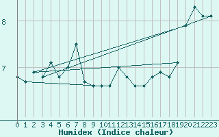 Courbe de l'humidex pour Vogel