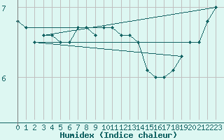 Courbe de l'humidex pour Ste (34)