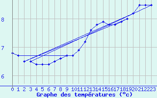 Courbe de tempratures pour Le Havre - Octeville (76)