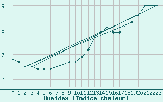 Courbe de l'humidex pour Le Havre - Octeville (76)