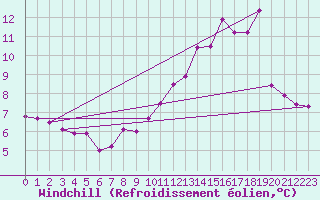 Courbe du refroidissement olien pour Montrodat (48)