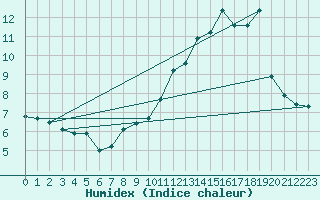 Courbe de l'humidex pour Montrodat (48)