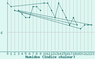 Courbe de l'humidex pour Nancy - Ochey (54)