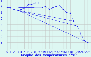 Courbe de tempratures pour Flakkebjerg