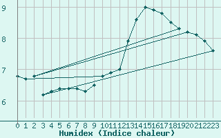 Courbe de l'humidex pour Villacoublay (78)