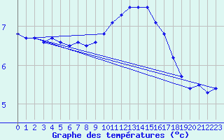 Courbe de tempratures pour Dellach Im Drautal