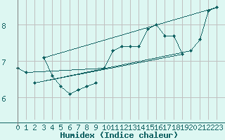 Courbe de l'humidex pour Ballyhaise, Cavan