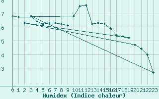 Courbe de l'humidex pour Wdenswil