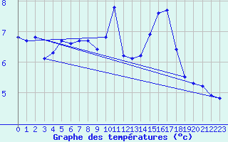 Courbe de tempratures pour Gurande (44)