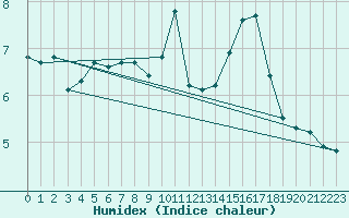 Courbe de l'humidex pour Gurande (44)