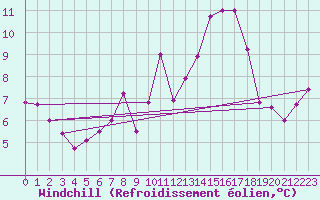 Courbe du refroidissement olien pour Haegen (67)