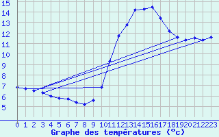 Courbe de tempratures pour Bannalec (29)