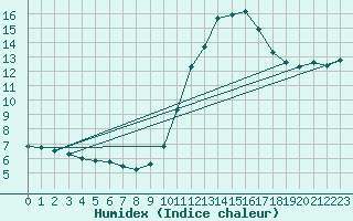 Courbe de l'humidex pour Bannalec (29)